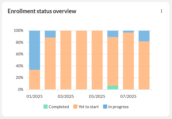 Enrollmentsum LP Enrollmentstatusoverview