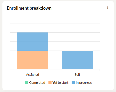 enrollment summary ILT 2