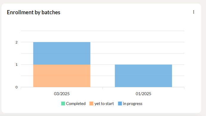 enrollment summary ILT 4