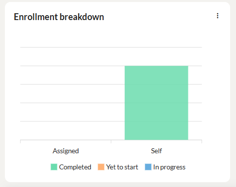 enrollment summary of selfpaced 2