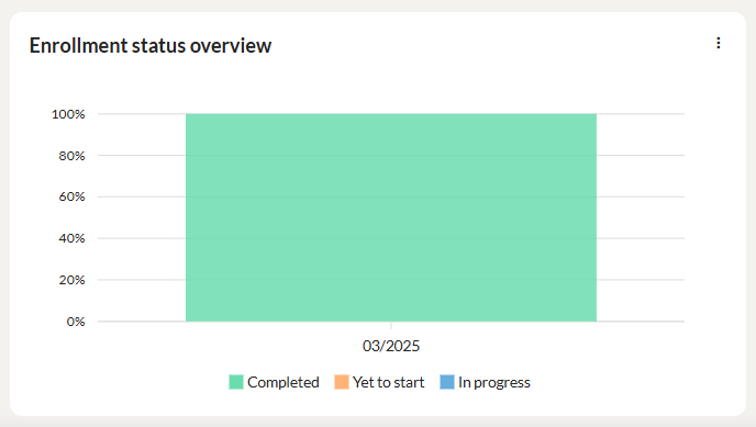 enrollment summary of selfpaced 3