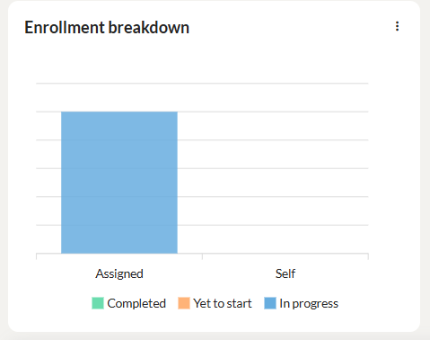 learner enrollment for ILT 2