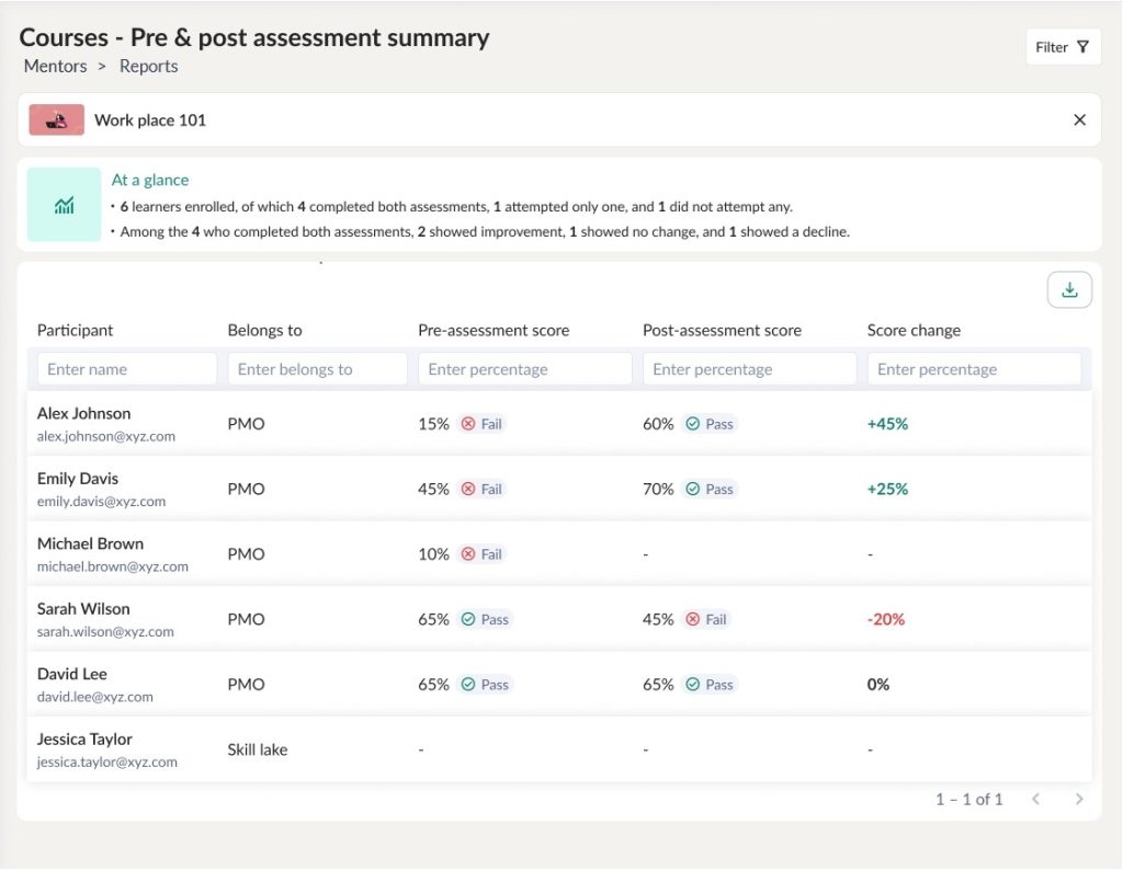 Courses Pre post assessment summary