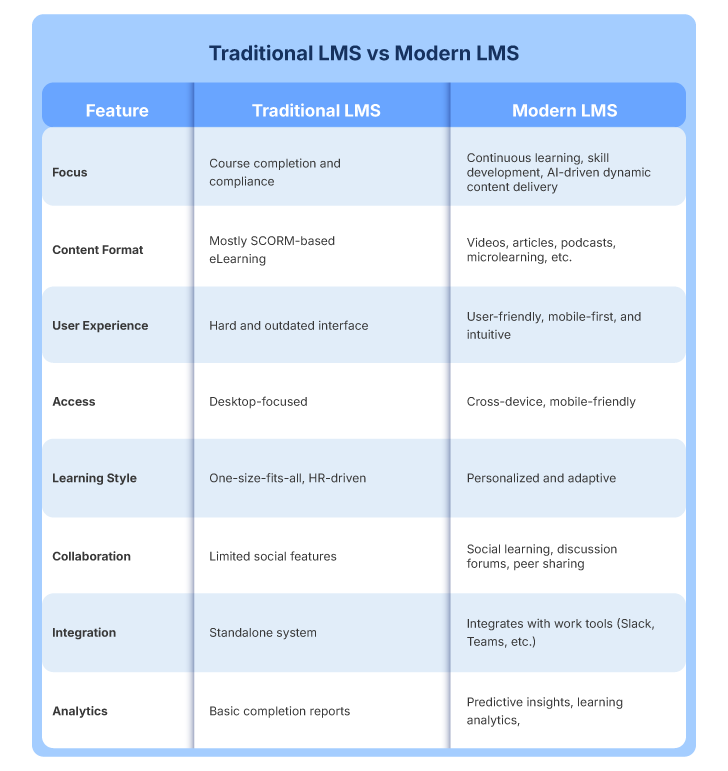 Traditional LMS vs Modern LMS infographics 1