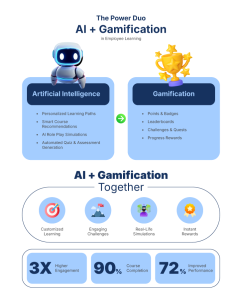Powering Learning With AI and Gamification for Employee Engagement